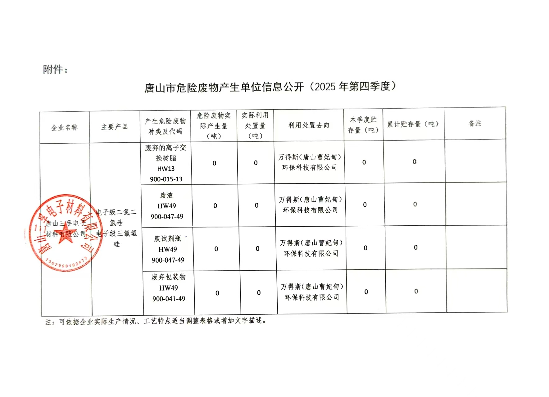 唐山三孚電子材料有限公司2025年四季度危險(xiǎn)廢物信息公開.jpg